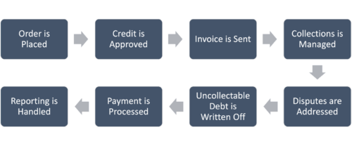 A simple flowchart titled “A/R Prevention Workflow: From Service to Payment RCM Nexus LLC